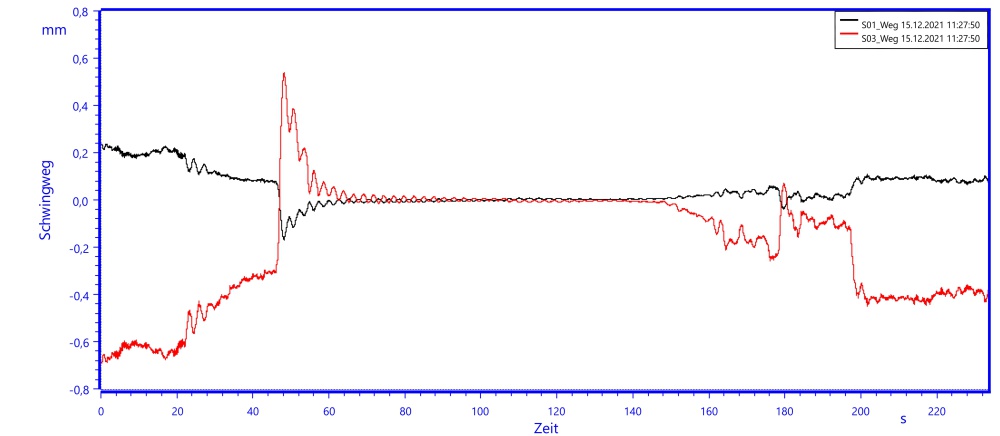 Analysis of the foundation movement on wind turbines